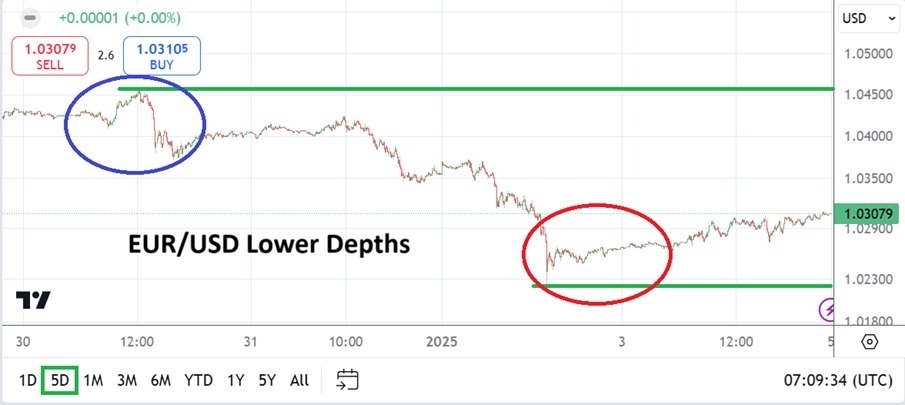 【XM Group】--EUR/USD Weekly Forecast: Full Volumes and Nervous Values will Greet Traders(图1)