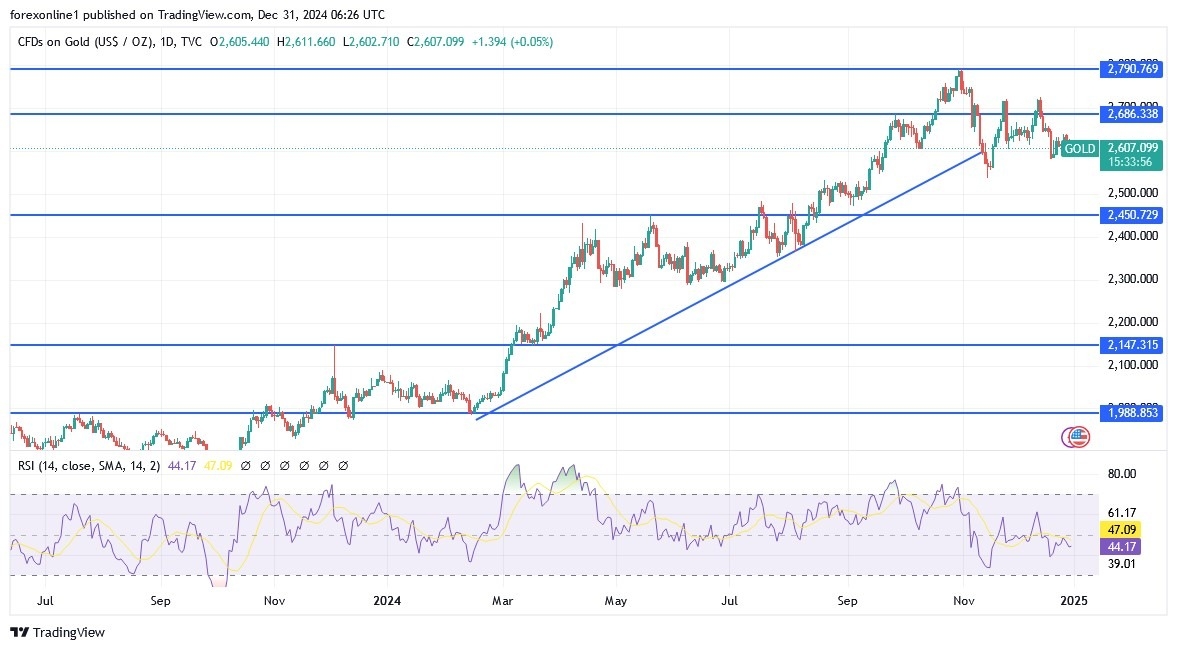 【XM Decision Analysis】--Gold Analysis: Prices Slip Below $2600 Amid US Dollar Strength(图1)