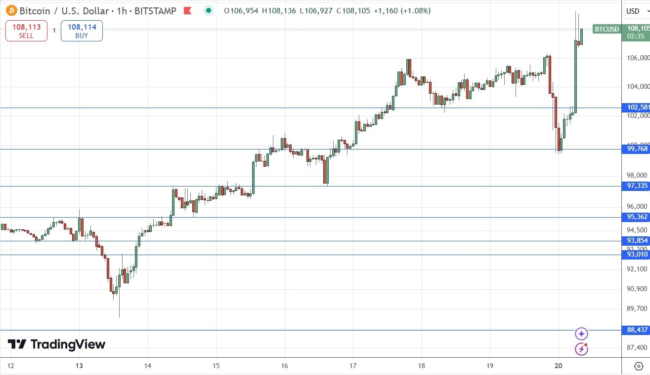 【XM Forex】--BTC/USD Forex Signal: Bullish Breakout to New Record High(图1)