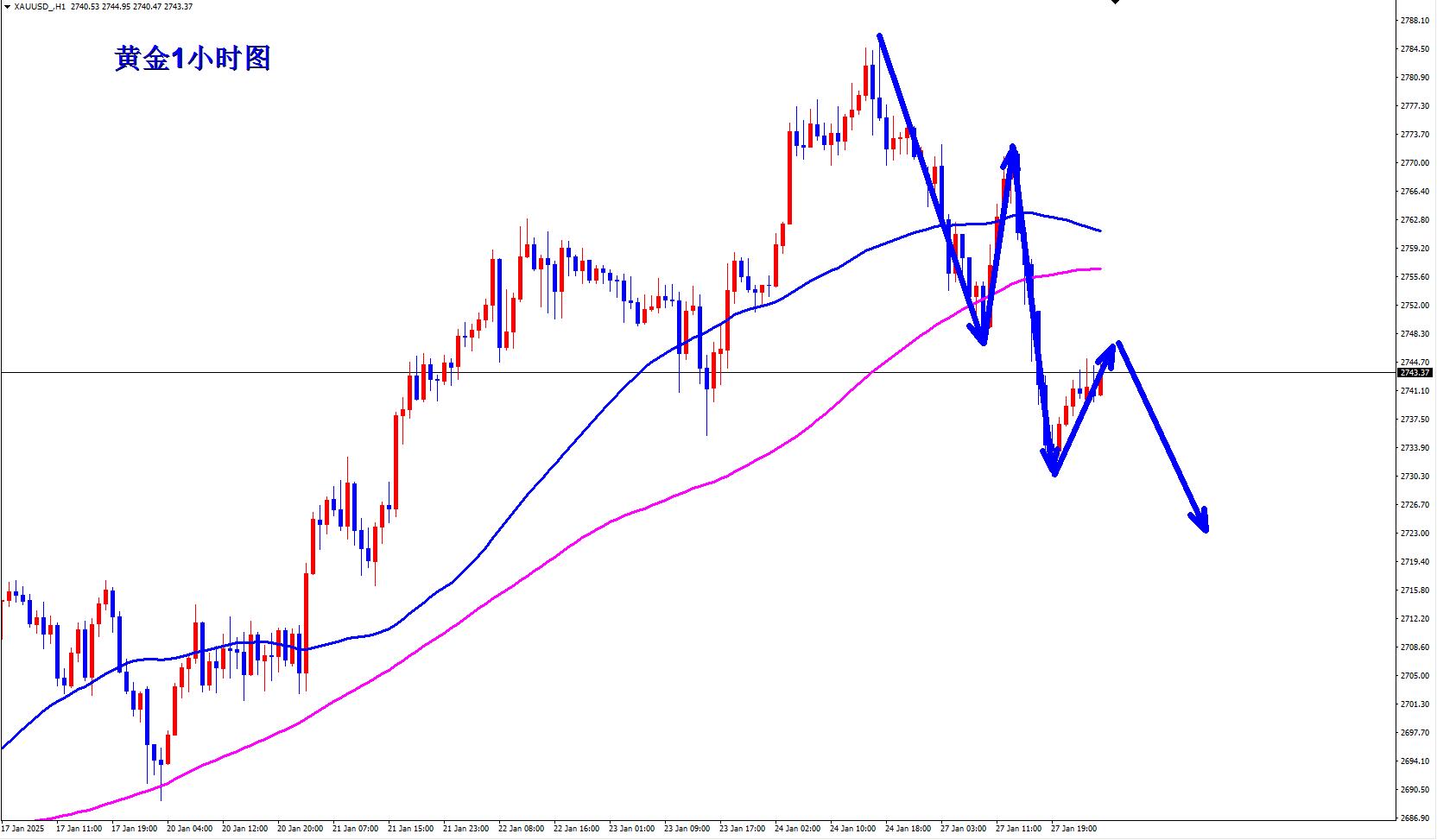 【XM外汇平台】：黄金隔夜做空两连胜，早盘现价2745直接空！(图3)