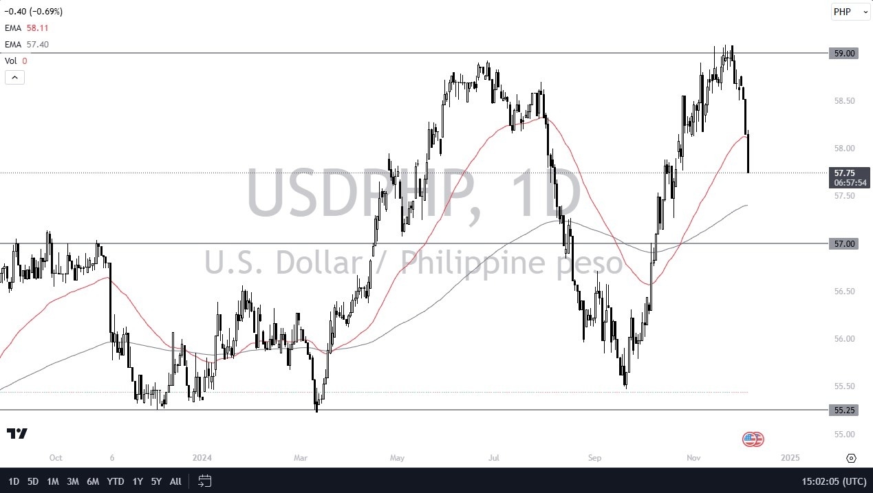 【XM Market Review】--USD/PHP Forecast: USD Weakens Against PHP: Market in Limbo(图1)