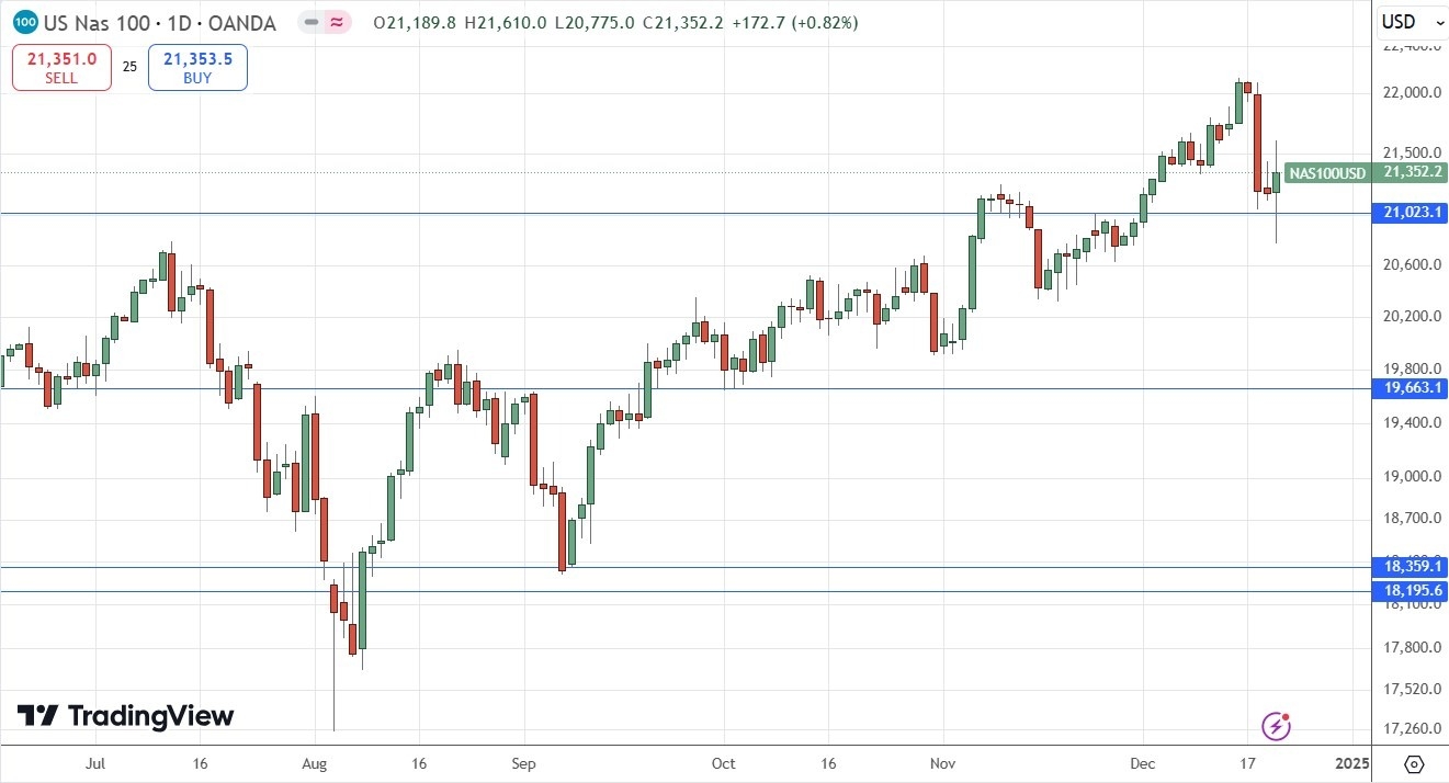 【XM Market Review】--Weekly Forex Forecast – EUR/USD, USD/JPY, NZD/USD, AUD/USD, USD/CAD, NASDAQ 100 Index, Cocoa Futures(图10)