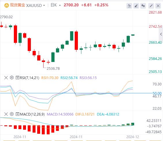 【XM外汇决策分析】：黄金价格飙升至2700美元，等待美国 CPI 数据(图1)