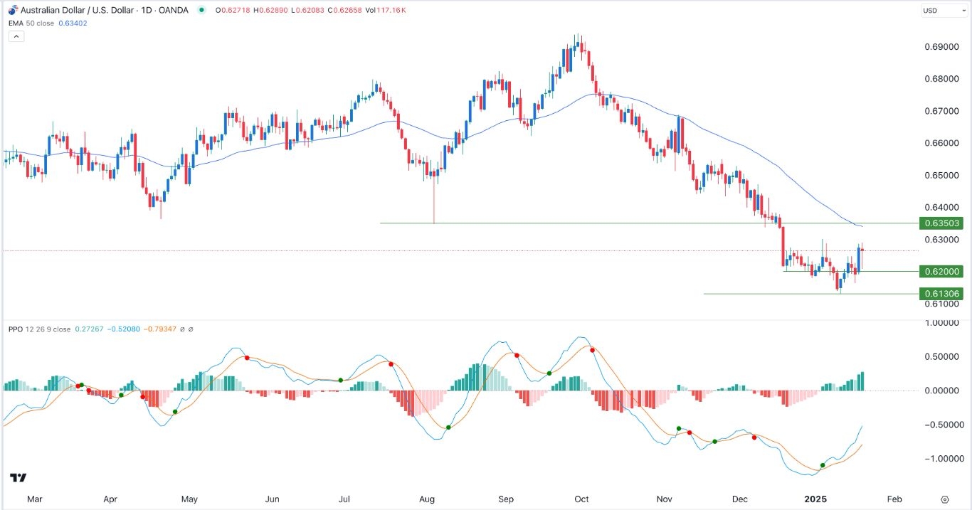 【XM Market Analysis】--AUD/USD Forex Signal: Falling Wedge Points to a Brief Rebound(图1)