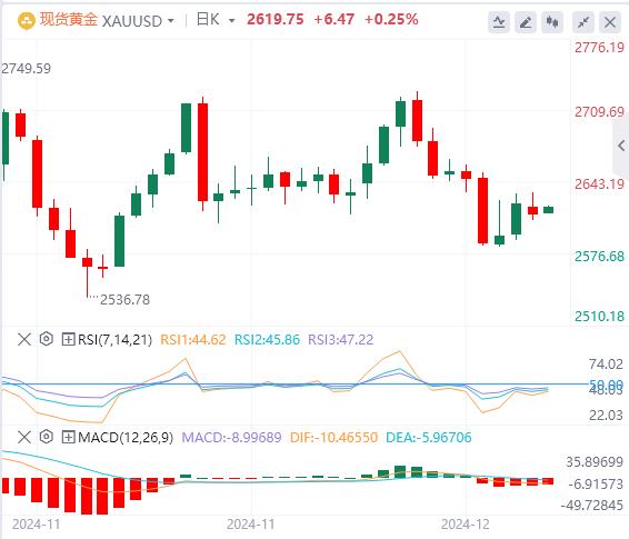 【XM外汇】：尽管美元走强，但避险需求支撑黄金(图1)