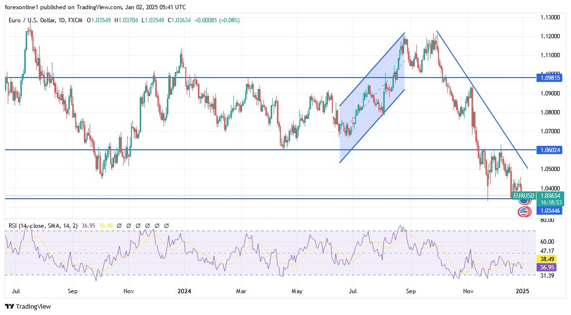 【XM Forex】--EUR/USD Analysis: Trading Begins Amid Selling Pressure(图1)