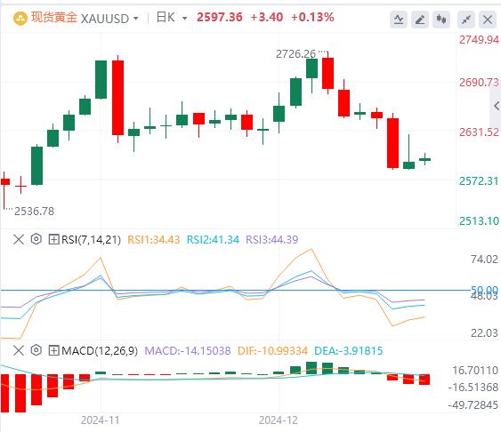 【XM外汇决策分析】：美联储的鹰派立场利涨美元，限制黄金进一步上涨(图1)