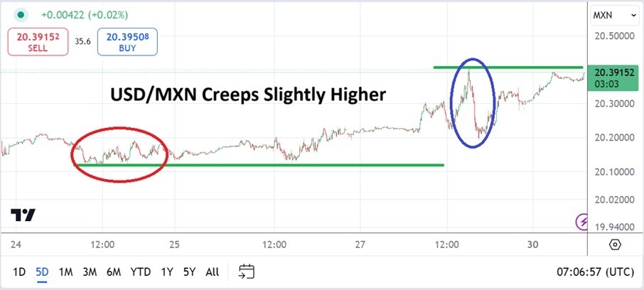 【XM Forex】--USD/MXN Analysis: Tiny Creep Higher in Ultra-Quiet Market Conditions(图1)