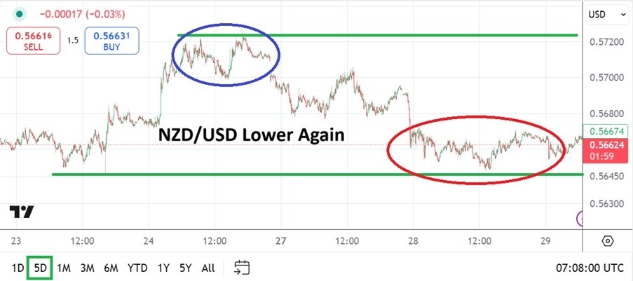 【XM Group】--NZD/USD Analysis: Caution Strikes Again as Near-Term Support Tested(图1)