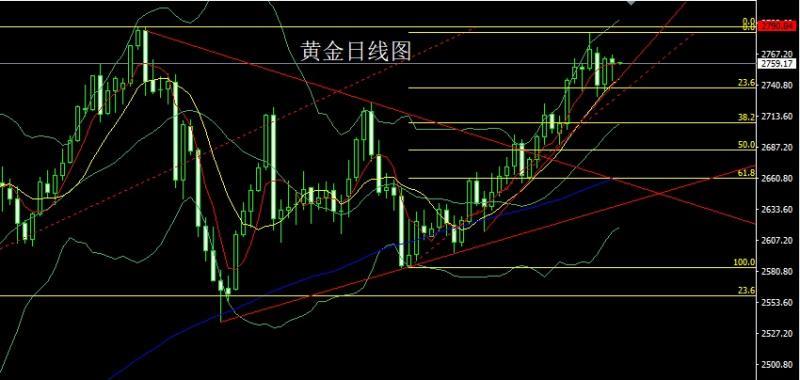 【XM外汇】：联储鹰鸣钢懂王，金银受益做低多(图1)