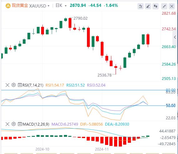 【XM官网】：经济乐观情绪令黄金承压，跌破2700美元(图1)