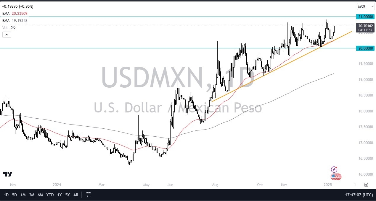 【XM Market Review】--USD/MXN Forecast: Dollar Screams Higher Against Peso as Jobs Numbers Beat Expectations(图1)