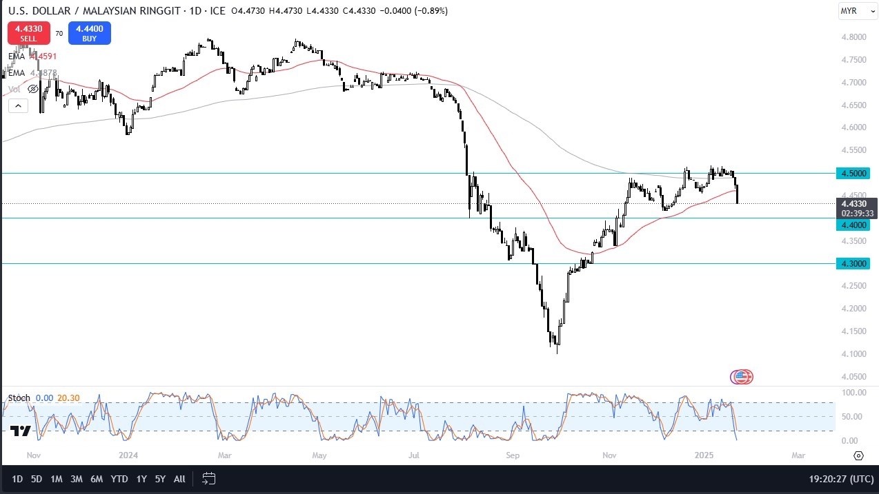 【XM Decision Analysis】--USD/MYR Forecast: US Dollar Drops Against the Ringgit(图1)