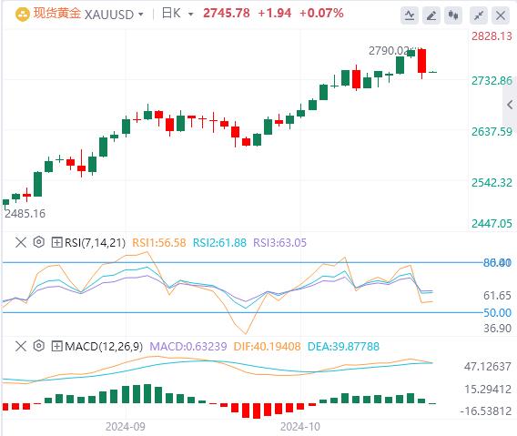 【XM官网】：美国数据利好，金价回落(图1)