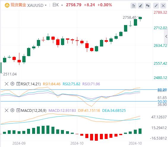 【XM外汇官网】：由于地缘政治紧张局势推高需求，黄金价格保持在 2,738 美元上方(图1)