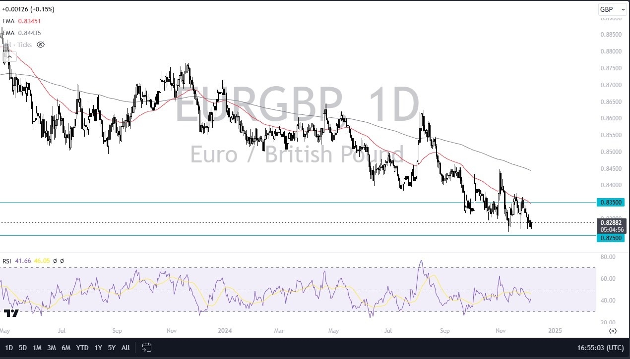 【XM Forex】--EUR/GBP Forecast: Clings to Support(图1)