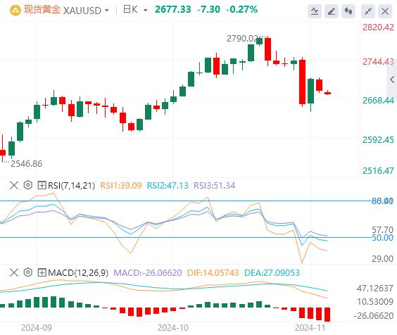 【XM外汇平台】：选举结果催化黄金下跌，或在中短期内推低金价(图1)