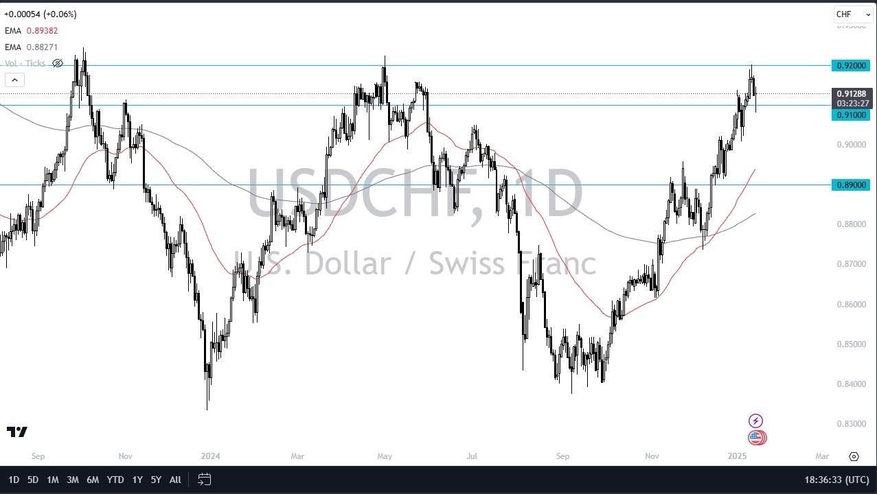 【XM Decision Analysis】--USD/CHF Forcast : US Dollar Cannot Stay Down Against the Franc(图1)