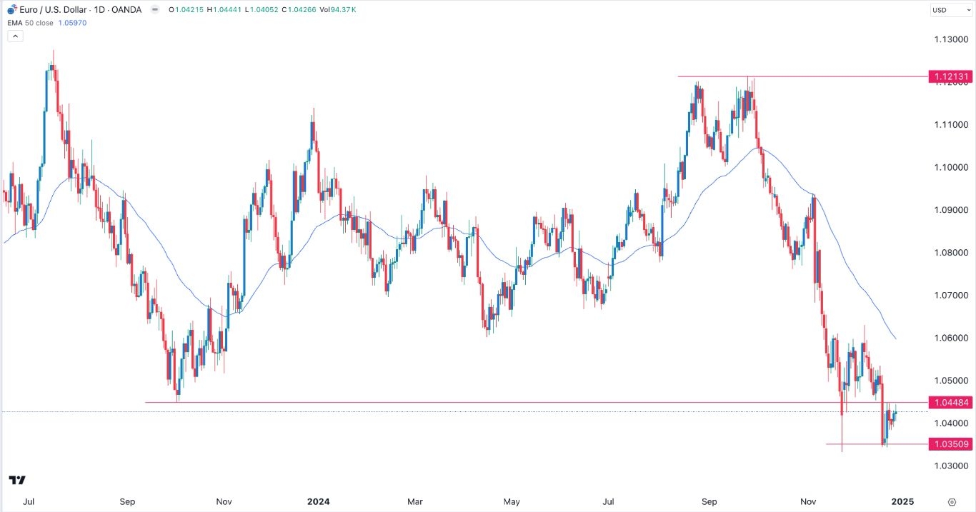 【XM Forex】--EUR/USD Forex Signal: Stuck in a Range, a Pullback to 1.0350 is Likely(图1)