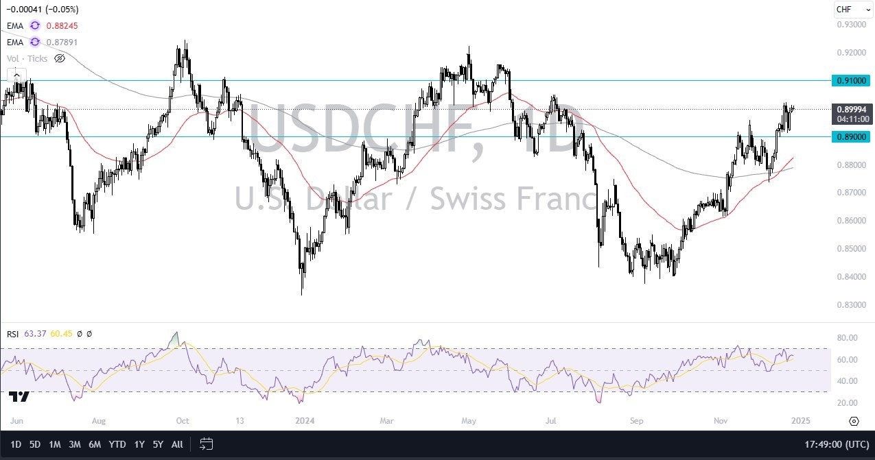 【XM Market Review】--USD/CHF Forecast: Holds Strong Near 0.90(图1)