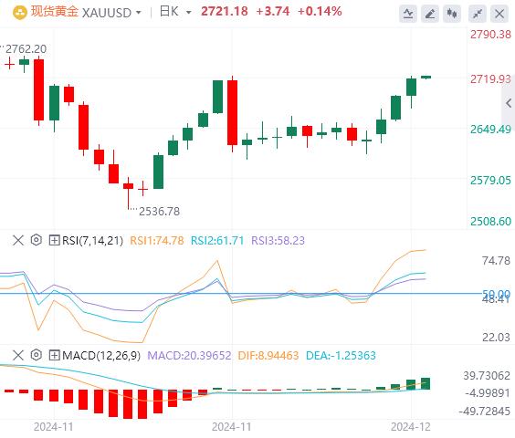 【XM外汇】：美国通胀表明美联储将提前放松政策，黄金站上2700关口(图1)