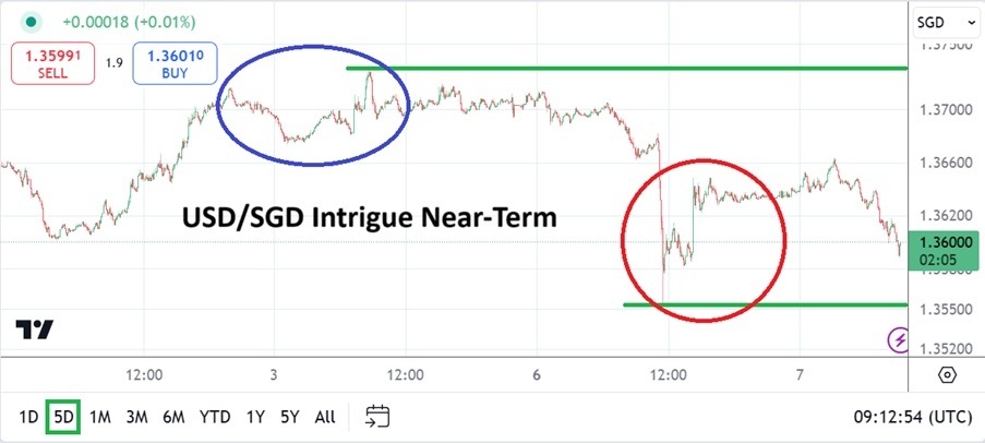 【XM Forex】--USD/SGD Analysis: Selloff and Price Velocity Bring Support into Focus(图1)