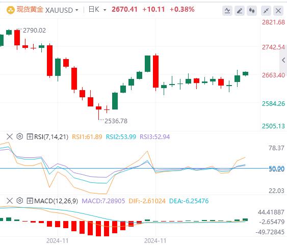 【XM外汇市场分析】：金价受益于地缘政治和中国乐观情绪上涨(图1)