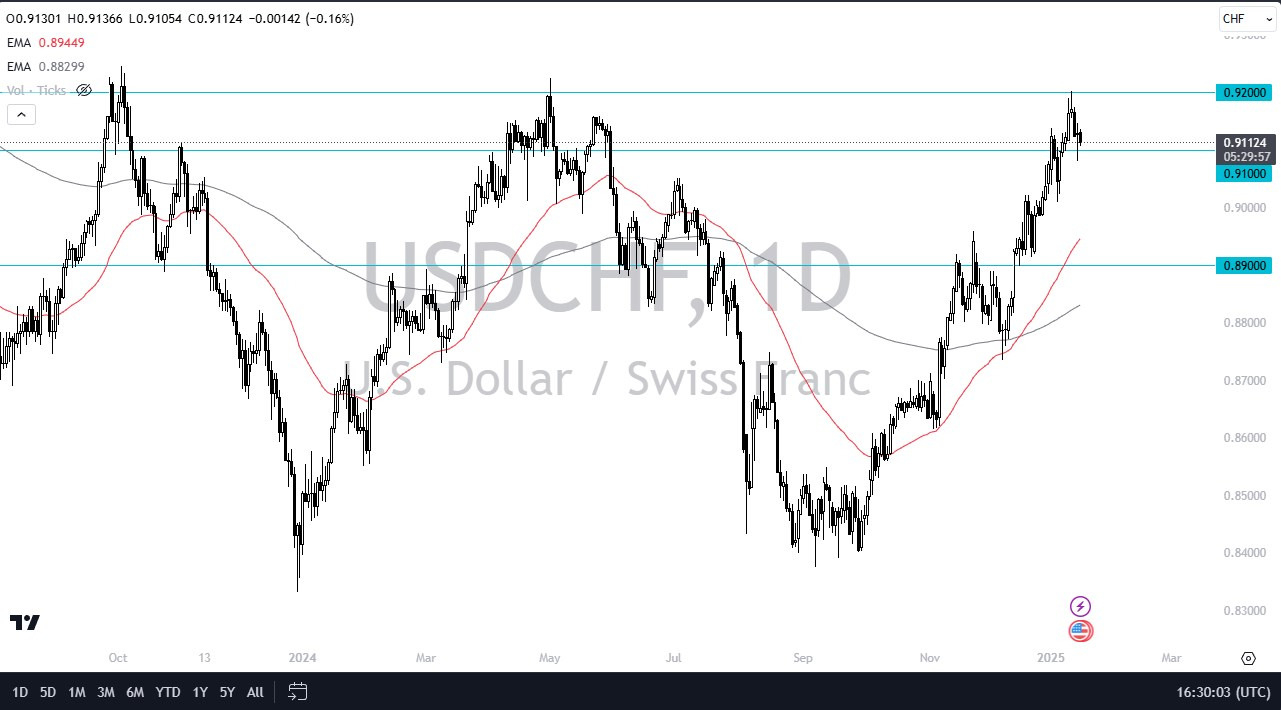 【XM Decision Analysis】--USD/CHF Forecast: US Dollar Continues to Look for Buyers at Extreme Highs against Franc(图1)