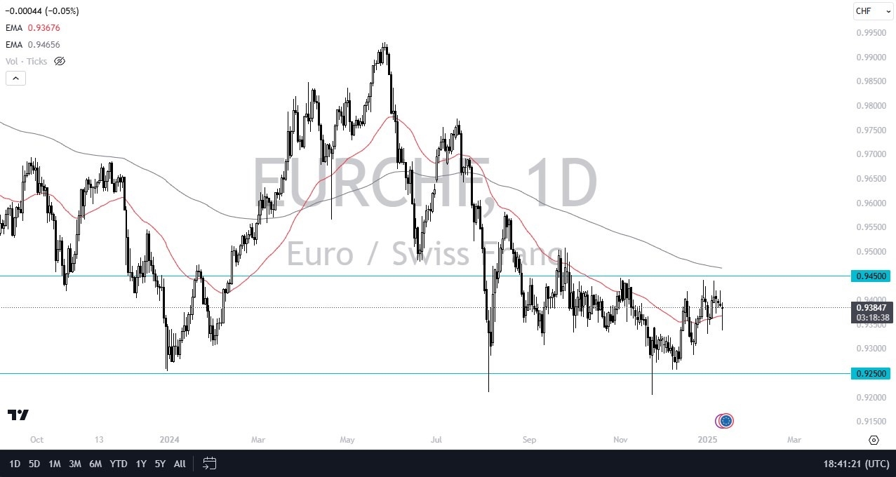 【XM Market Review】--EUR/CHF Forecast: Are We About to See a Run Higher?(图1)