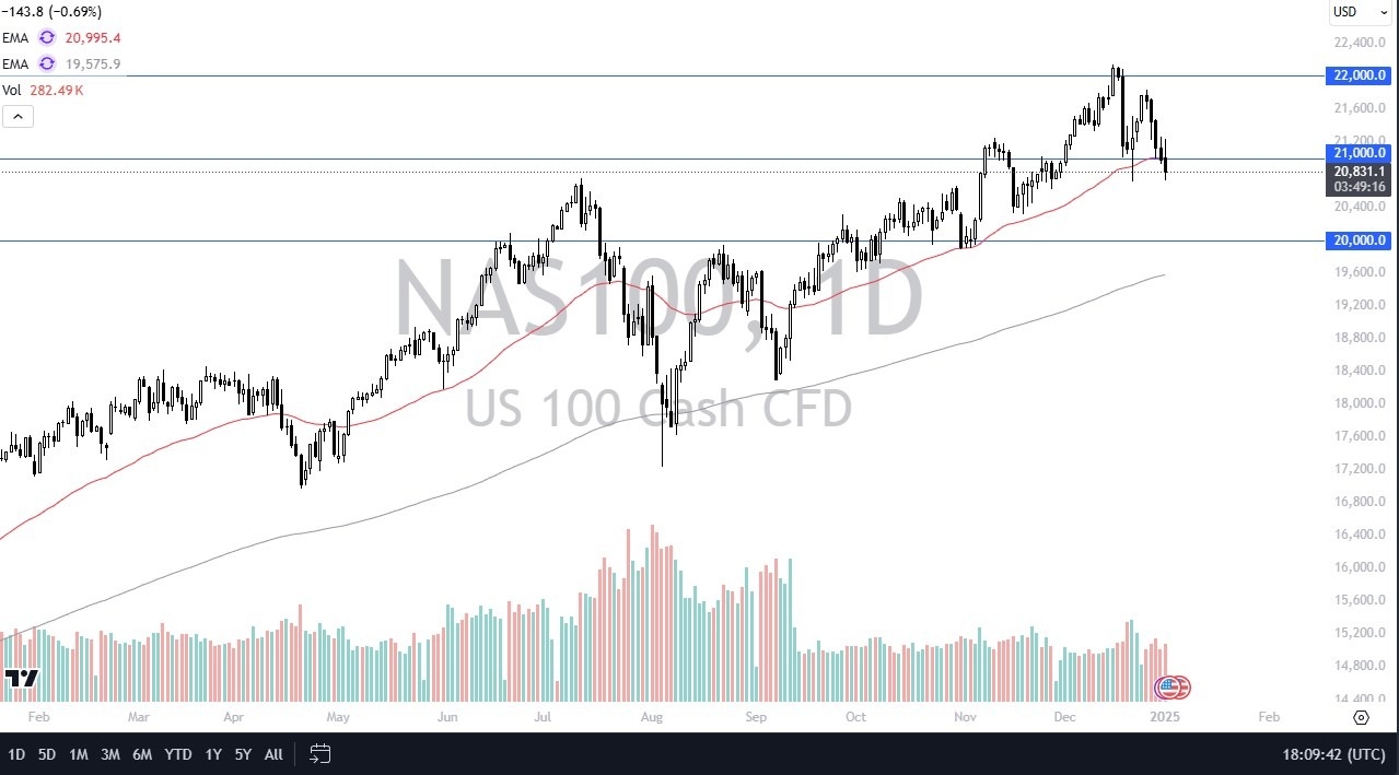 【XM Group】--Nasdaq Forecast: Pulls Back(图1)