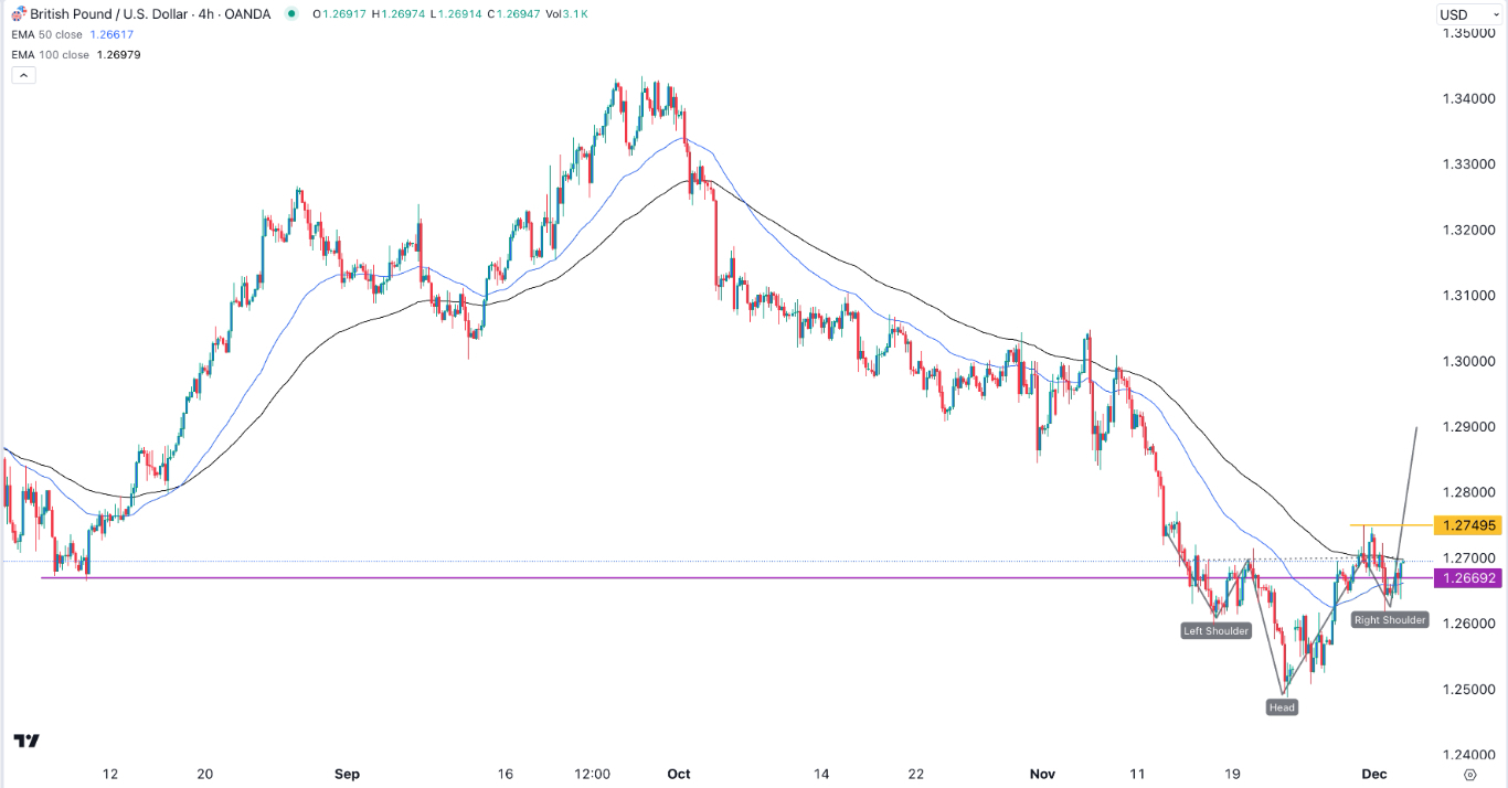 【XM Decision Analysis】--GBP/USD Forex Signal: Inverse H&S Points to More Gains(图1)