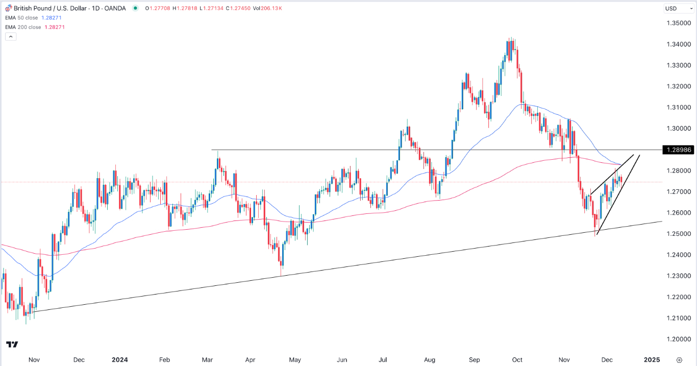 【XM Forex】--GBP/USD Forex Signal: Eyes Bearish Breakout(图1)