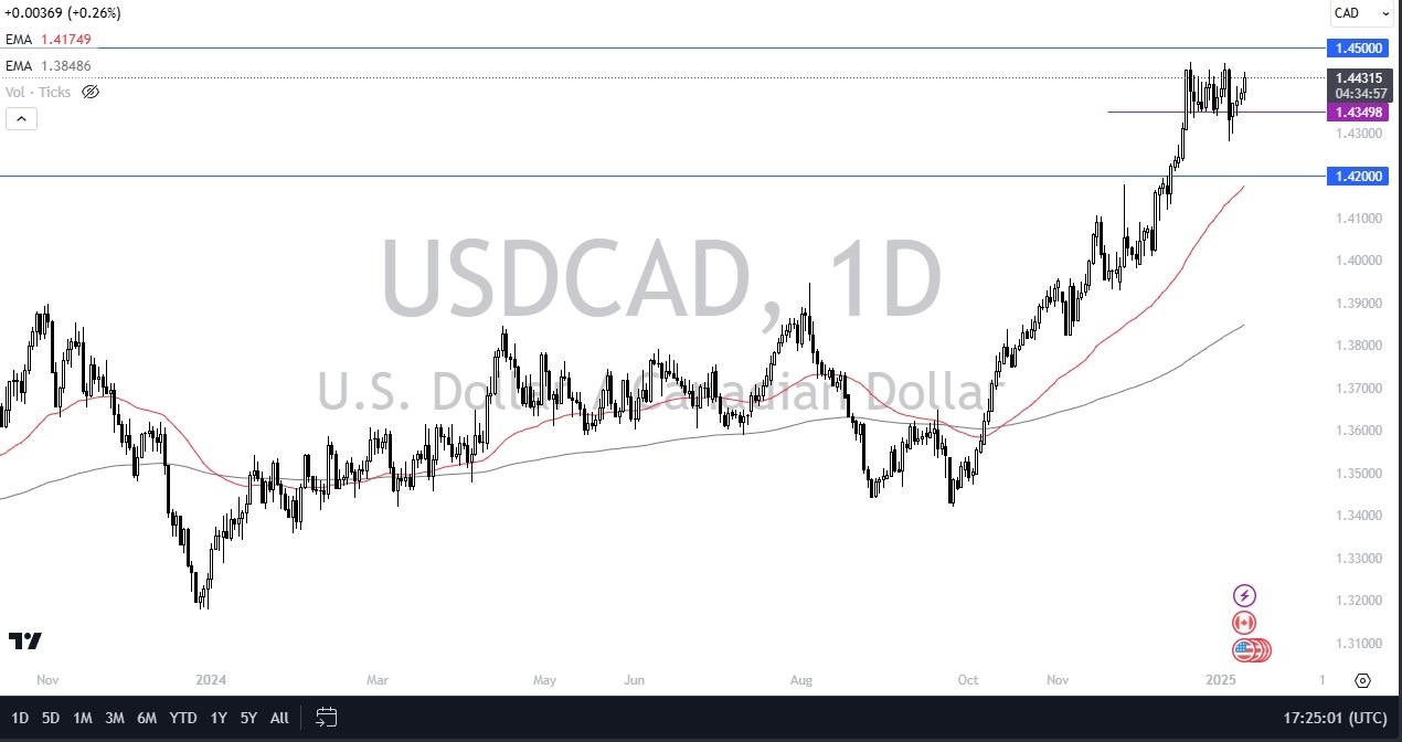 【XM Group】--USD/CAD Forecast: Is the Dam About to Break in the Canadian Dollar?(图1)