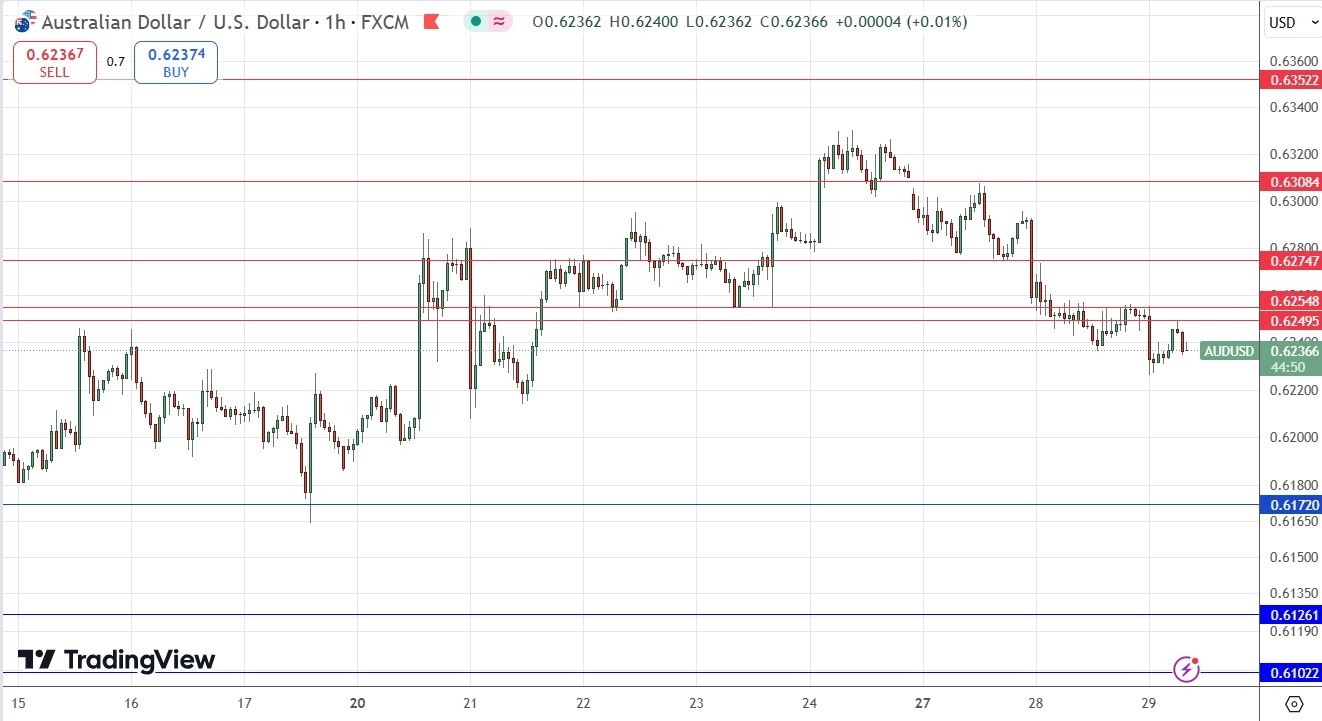 【XM Forex】--AUD/USD Forex Signal: Looking Weakly Bearish(图1)