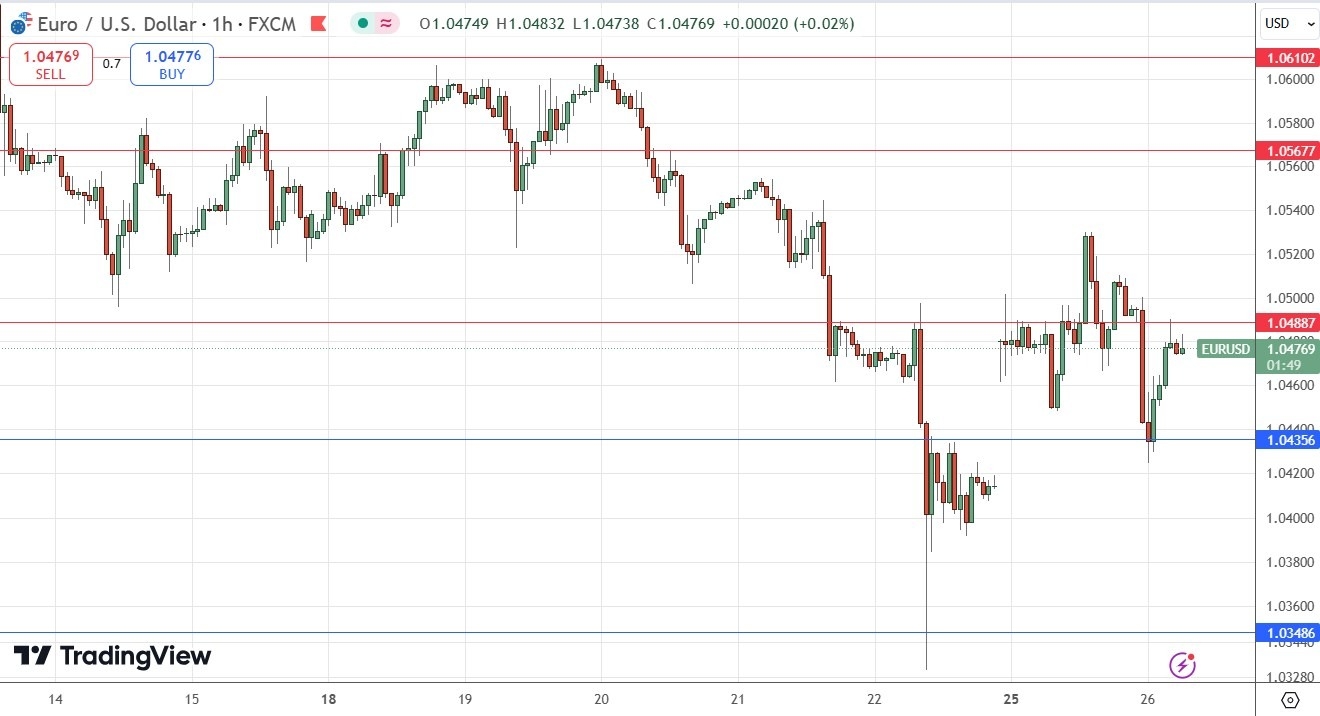 【XM Market Analysis】--EUR/USD Forex Signal: Reluctant to Fall After Filling Weekend Gap(图1)