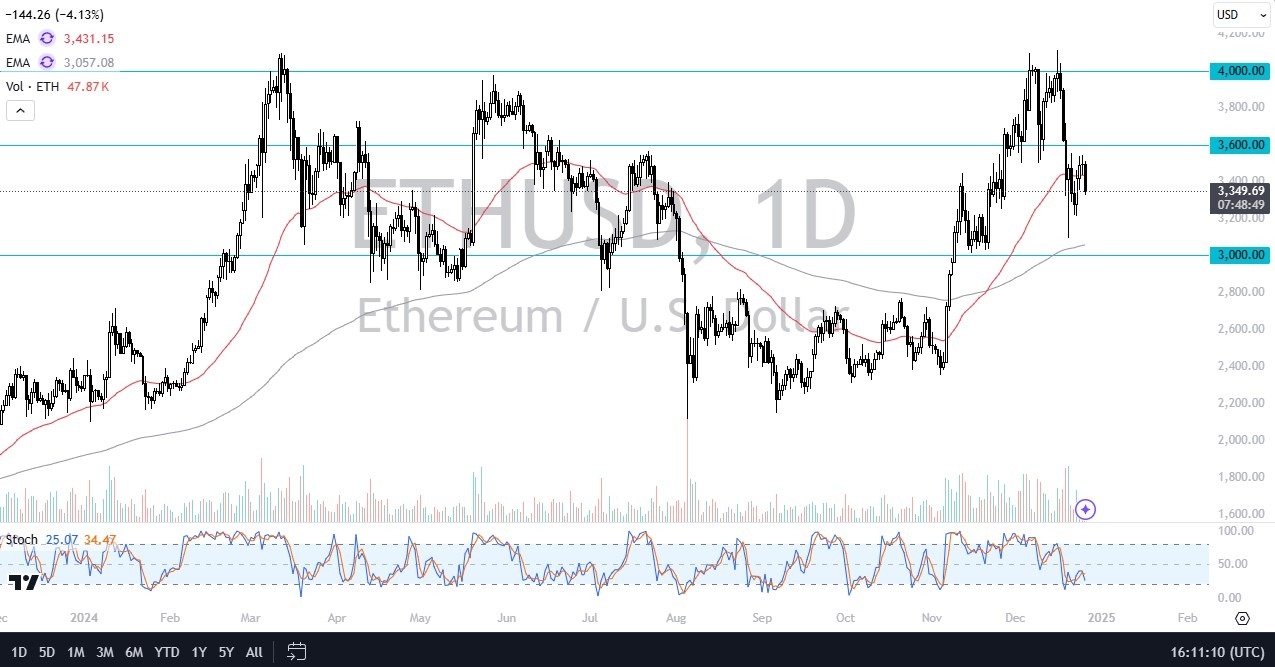 【XM Market Analysis】--ETH/USD Forecast: Ethereum Struggles Below $3,600(图1)