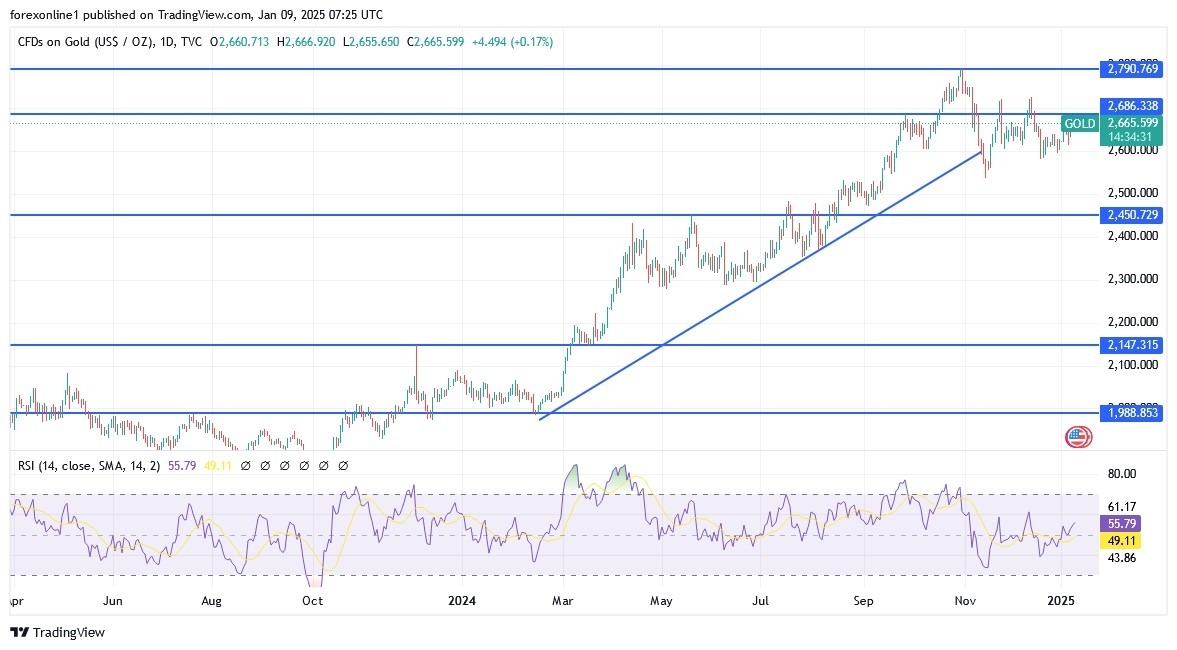 【XM Market Analysis】--XAU/USD Gold Price Analysis Today: Following Fed Signals(图1)