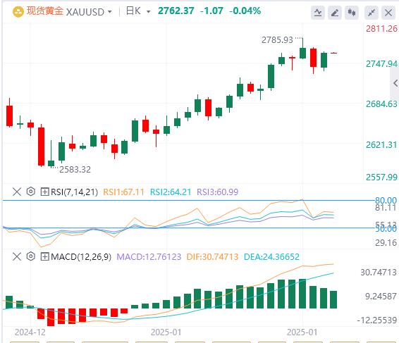 【XM官网】：在美元强势的情况下，金价攀升至2750 美元上方(图1)