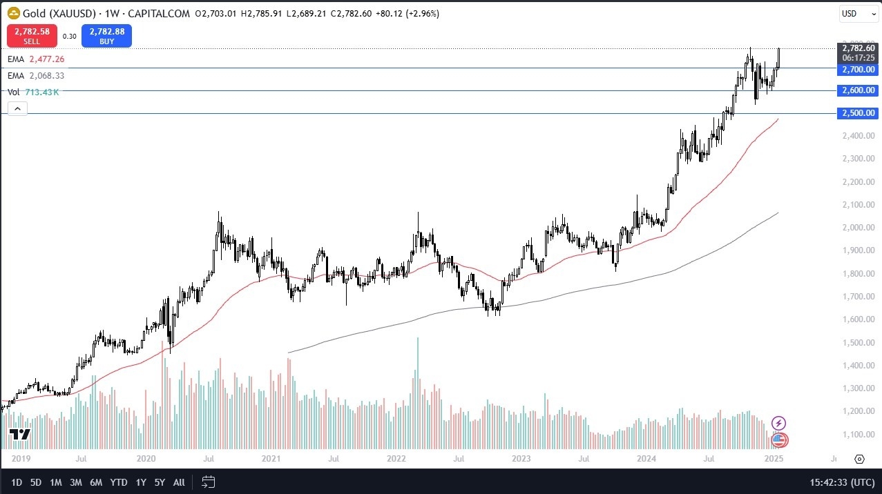 【XM Group】--Gold Monthly Forecast: December 2024(图1)