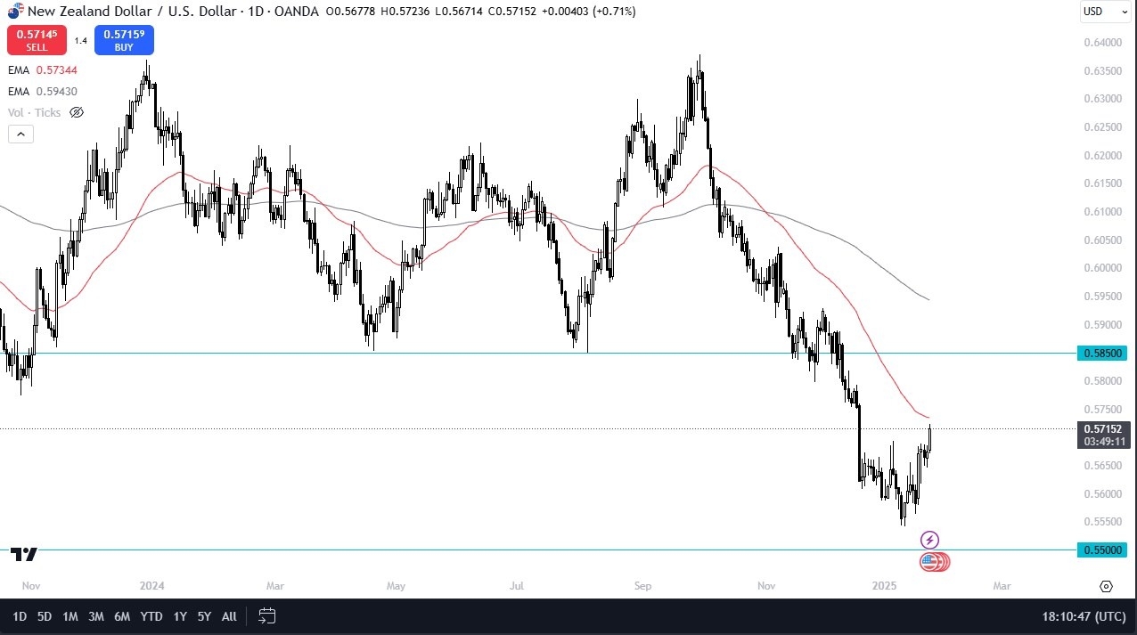 【XM Market Review】--NZD/USD Forecast: Reaches 50 Day EMA(图1)