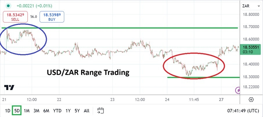 【XM Group】--USD/ZAR Analysis: Range Trading as Some Troubling Shadows Re-Emerge(图1)