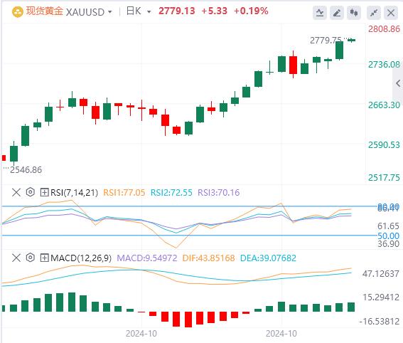 【XM外汇】：黄金再创新高，劳动力市场需求冷清？(图1)