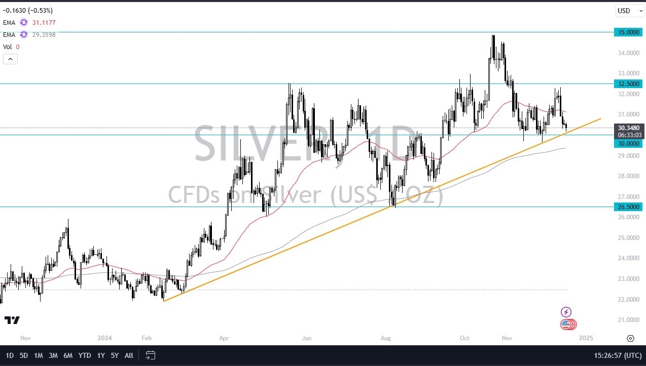 【XM Group】--Silver Forecast: Silver Attempting to Find a Foothold(图1)