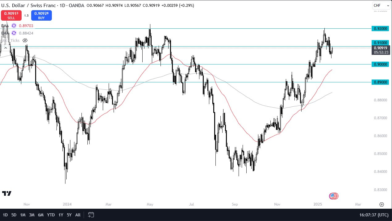 【XM Group】--USD/CHF Forecast: US Dollar Continues to Climb Against the Swiss Franc(图1)