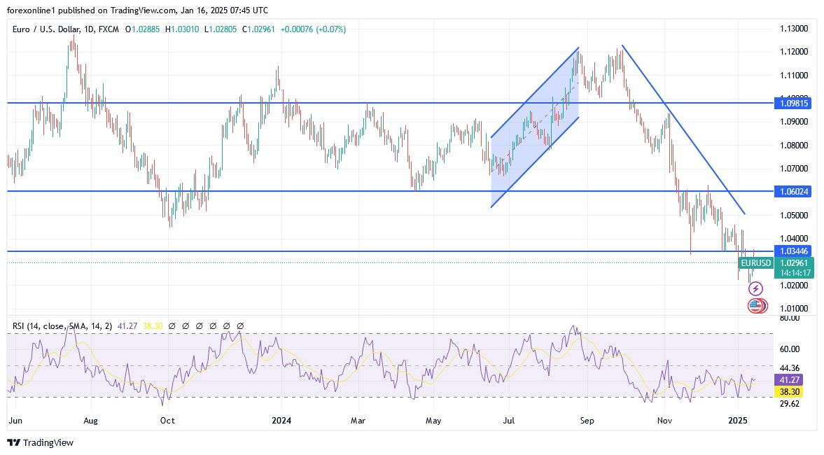 【XM Forex】--EUR/USD Analysis: Bullish Rebound Attempts Still Weak(图1)