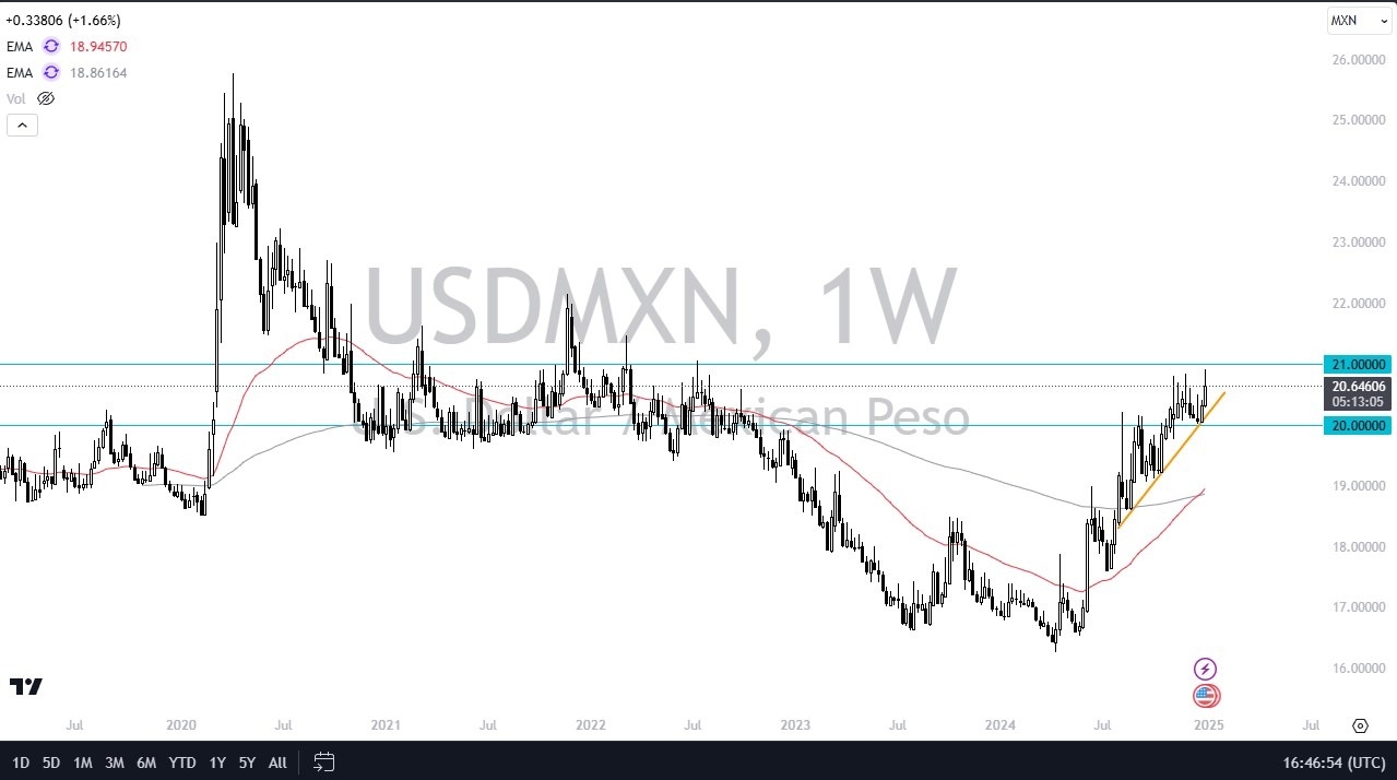 【XM Forex】--Pairs in Focus - USD/MXN, USD/CAD, EUR/USD, GBP/USD, GOLD, USD/JPY, NASDAQ 100(图1)