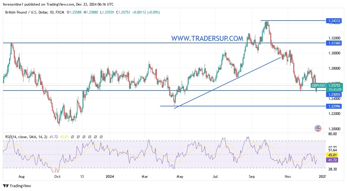 【XM Forex】--GBP/USD Analysis: Increasing Pressure Factors(图1)