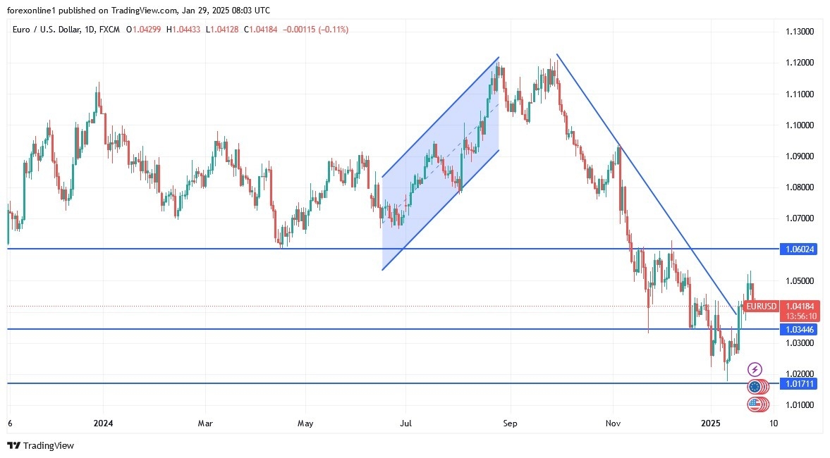 【XM Market Review】--EUR/USD Analysis: Renewed Pressure Ahead of Fed Announcement(图1)