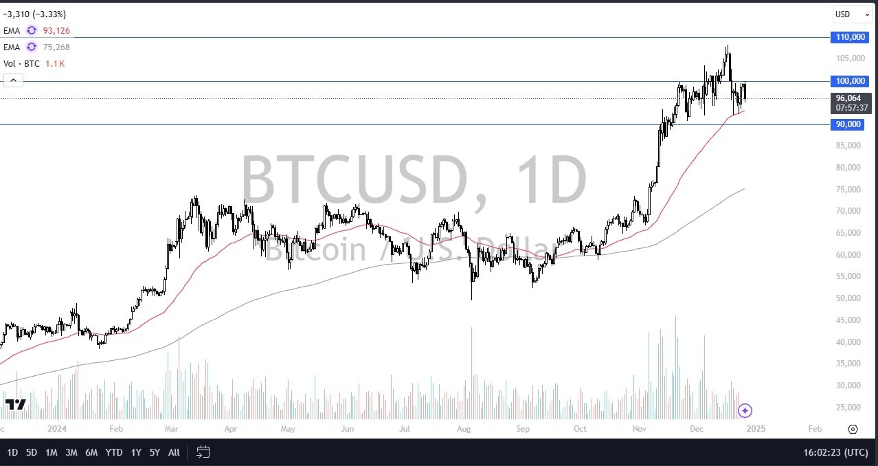 【XM Market Review】--BTC/USD Forex Signal: Struggles at $100K(图1)