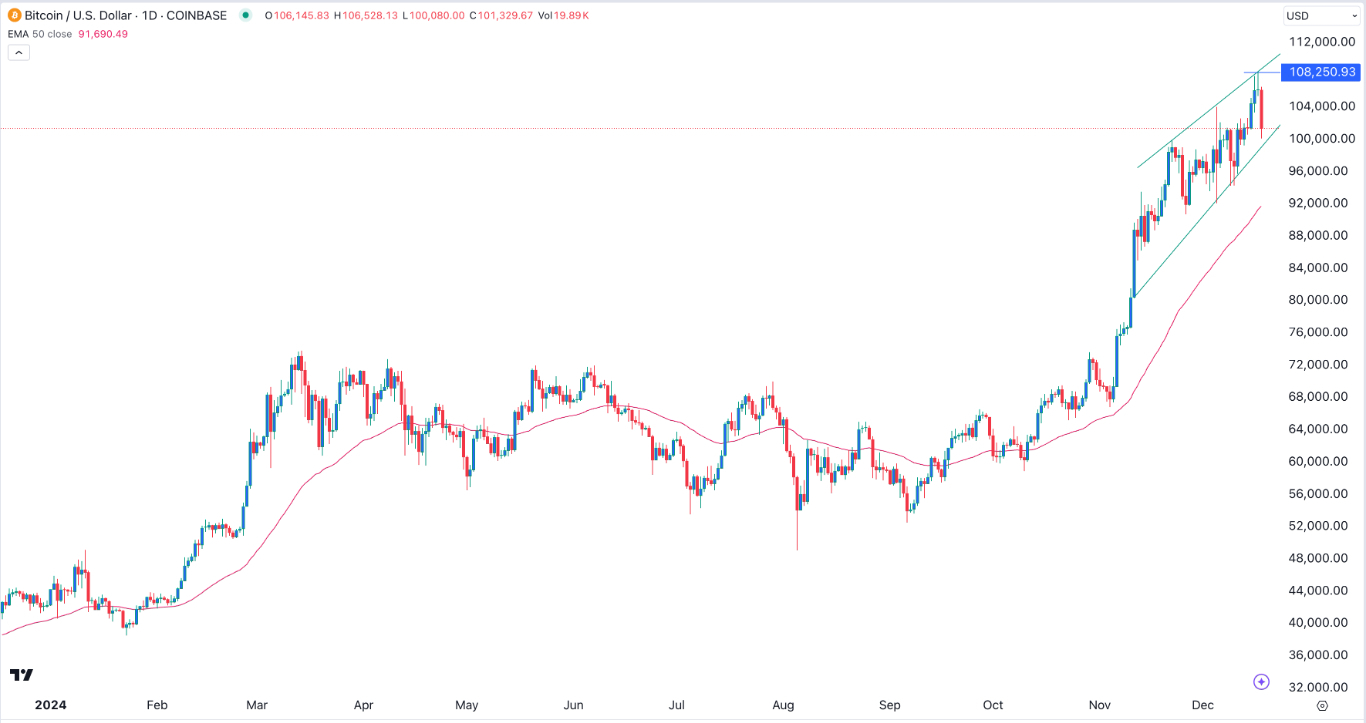 【XM Group】--BTC/USD Forex Signal: Bitcoin Analysis as Doji, Wedge Forms(图1)